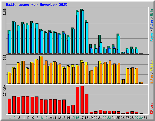 Daily usage for November 2025