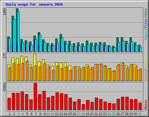 Daily usage for January 2026