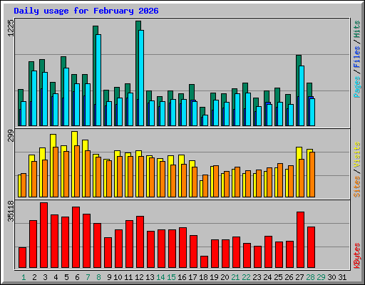 Daily usage for February 2026