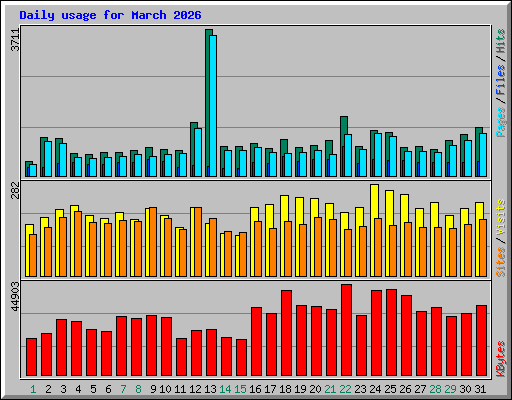 Daily usage for March 2026