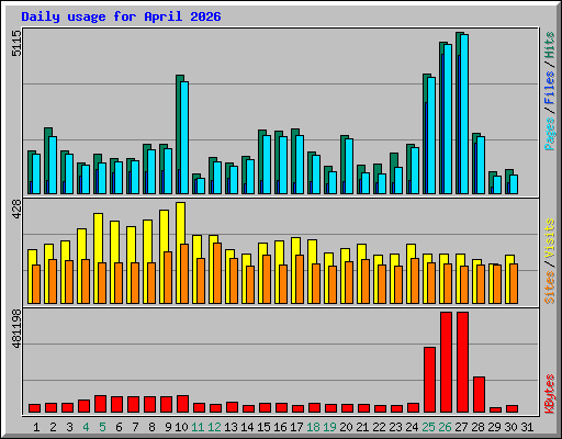 Daily usage for April 2026