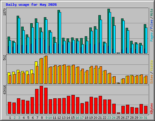 Daily usage for May 2026