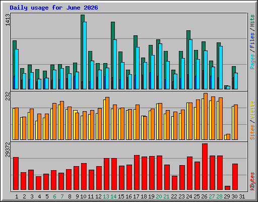 Daily usage for June 2026