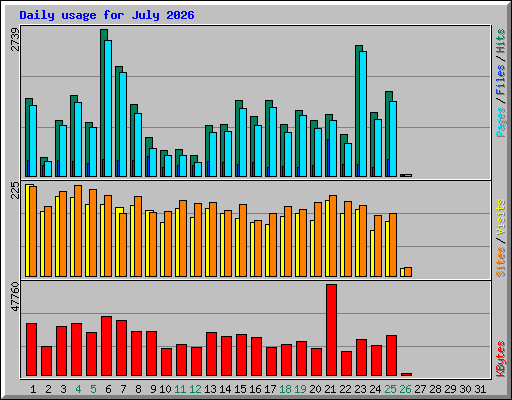 Daily usage for July 2026