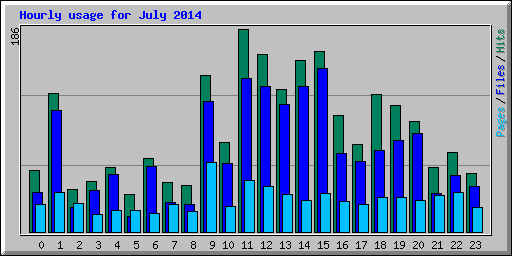 Hourly usage for July 2014