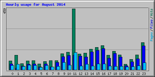 Hourly usage for August 2014