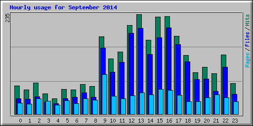 Hourly usage for September 2014