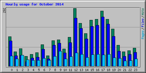 Hourly usage for October 2014