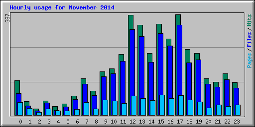 Hourly usage for November 2014
