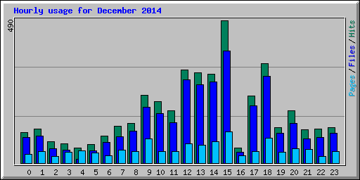 Hourly usage for December 2014