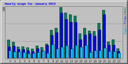 Hourly usage for January 2015
