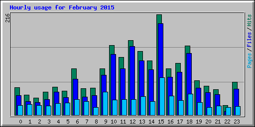 Hourly usage for February 2015
