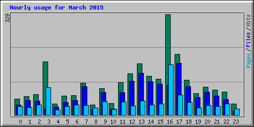 Hourly usage for March 2015
