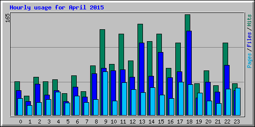 Hourly usage for April 2015