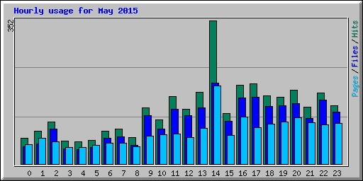 Hourly usage for May 2015