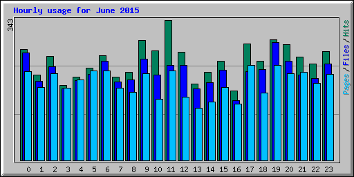 Hourly usage for June 2015