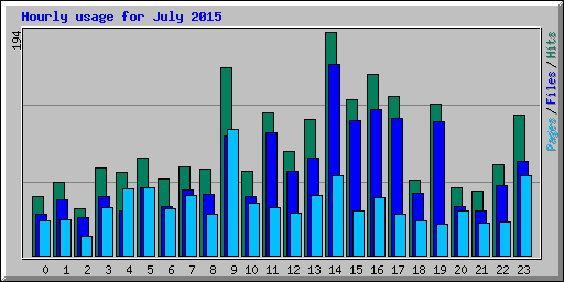 Hourly usage for July 2015
