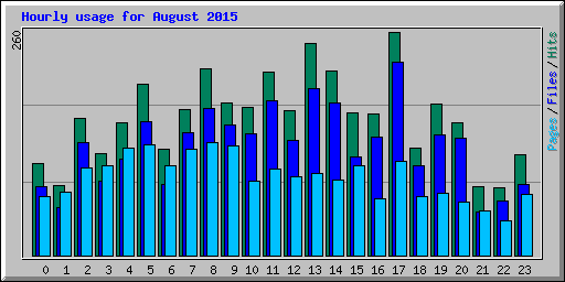 Hourly usage for August 2015