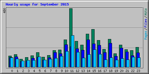 Hourly usage for September 2015