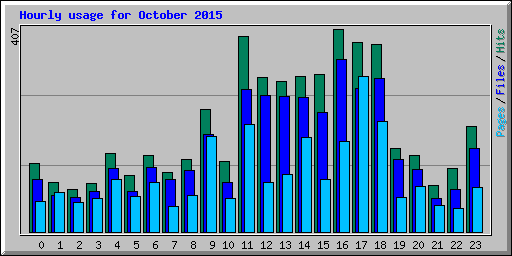 Hourly usage for October 2015