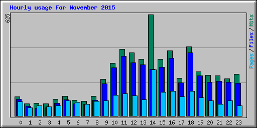 Hourly usage for November 2015