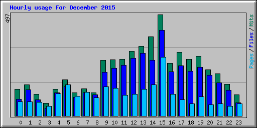 Hourly usage for December 2015