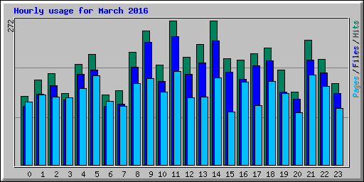 Hourly usage for March 2016