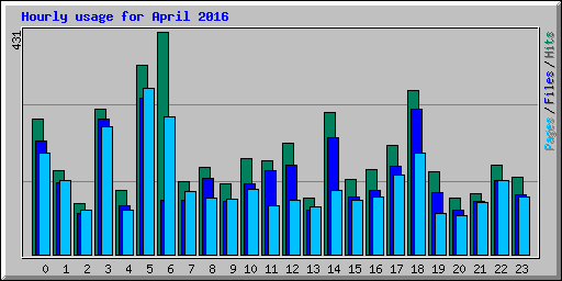 Hourly usage for April 2016
