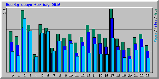 Hourly usage for May 2016