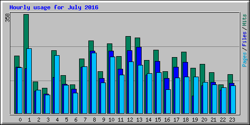 Hourly usage for July 2016