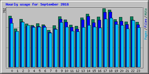 Hourly usage for September 2016