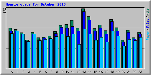 Hourly usage for October 2016