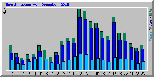 Hourly usage for December 2016