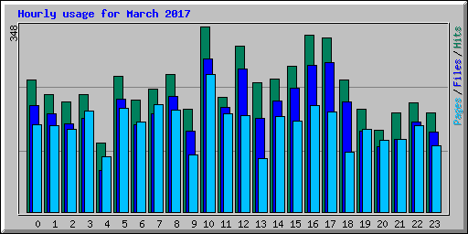Hourly usage for March 2017