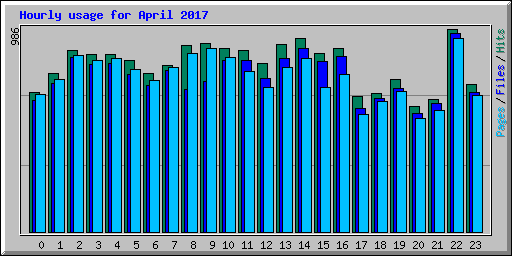Hourly usage for April 2017