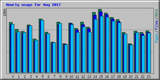 Hourly usage for May 2017