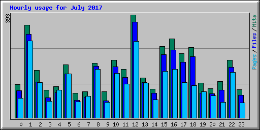 Hourly usage for July 2017