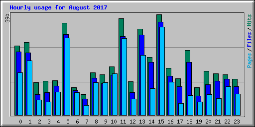 Hourly usage for August 2017