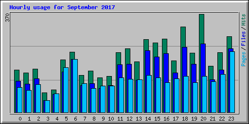 Hourly usage for September 2017