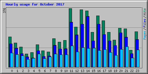 Hourly usage for October 2017