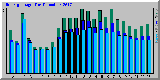Hourly usage for December 2017