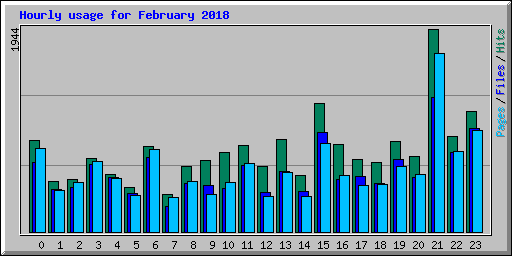 Hourly usage for February 2018