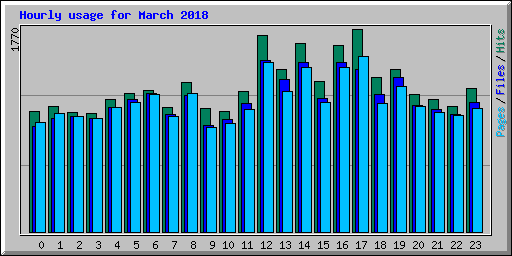 Hourly usage for March 2018