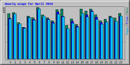 Hourly usage for April 2018
