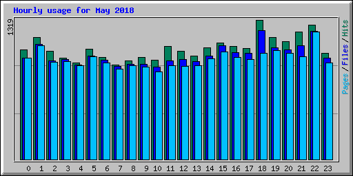 Hourly usage for May 2018
