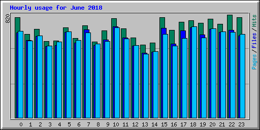 Hourly usage for June 2018
