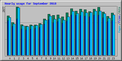 Hourly usage for September 2018