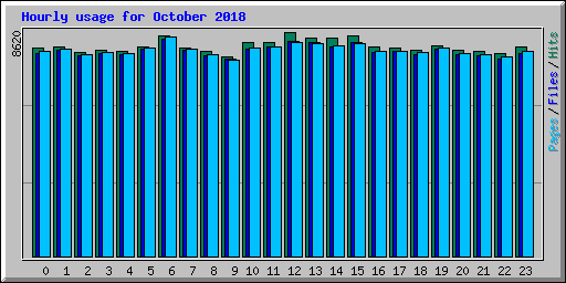 Hourly usage for October 2018