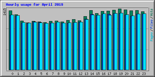 Hourly usage for April 2019