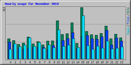 Hourly usage for November 2019